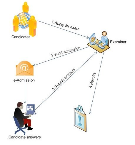 cbt-process